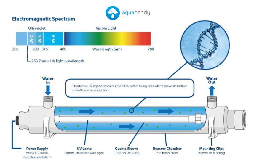 Công nghe lọc nuớc bang tia UV Ultraviolet