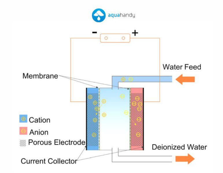 Công nghệ lọc nưoc CDI Capacitive Deionization